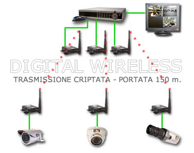 telecamere senza fili wireless