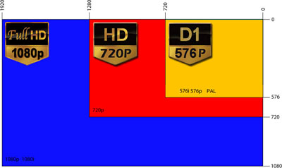risoluzione HD fullHD e D1